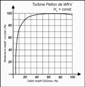 Pelton turbine efficiency